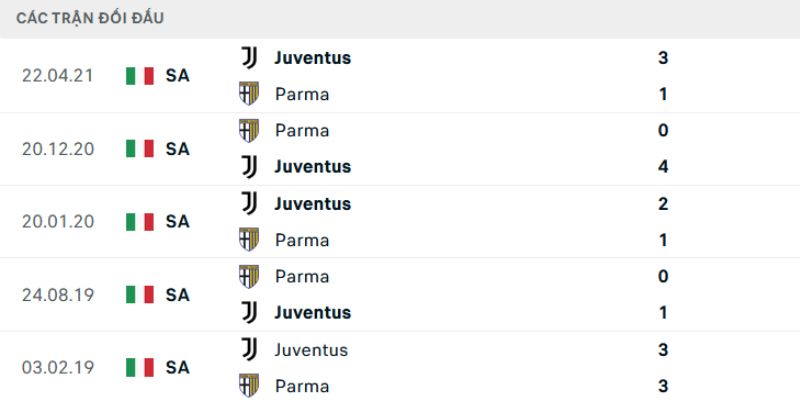 Soi Kèo Parma Vs Juventus 2h45 02/02 - Serie A Nhận định về kết quả đối đầu gần đây của Parma vs Juventus