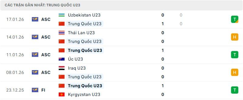 Soi Kèo U23 Việt Nam Và Trung Quốc 22h30 20/1 - U23 Châu Á Phong độ của U23 Trung Quốc