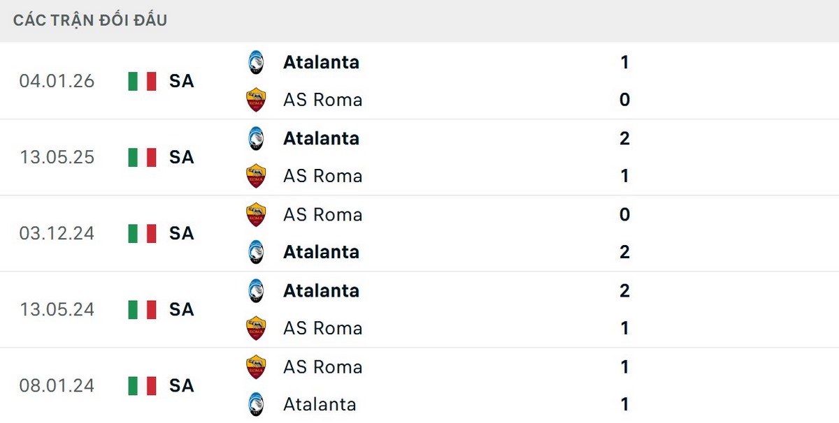 Soi Kèo AS Roma Vs Atalanta 01h45 19/04 - Serie A AS Roma chưa thắng Atalanta trong 7 trận đối đầu