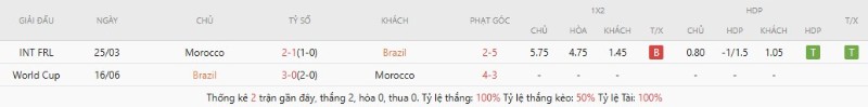 Soi Kèo Brazil Vs Maroc 05h00 14/06 - World Cup 2026 Lịch sử đối đầu Brazil vs Maroc