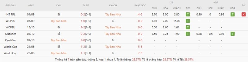 Soi Kèo Tây Ban Nha Vs Bỉ 02h00 11/07 - World Cup 2026 Lịch sử đối đầu Tây Ban Nha vs Bỉ